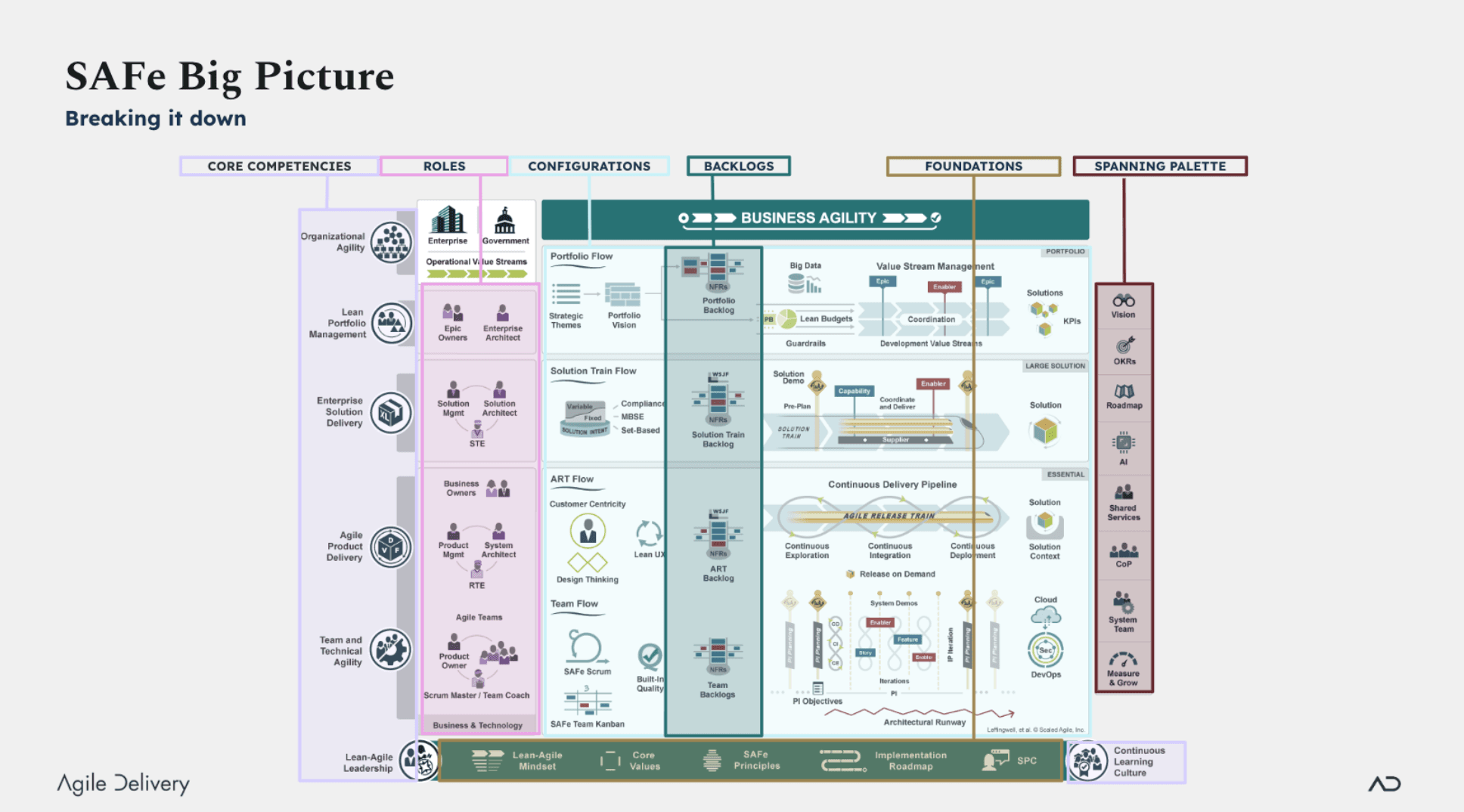 SAFe Big Picture - Complete framework overview showing all levels, roles, and ceremonies