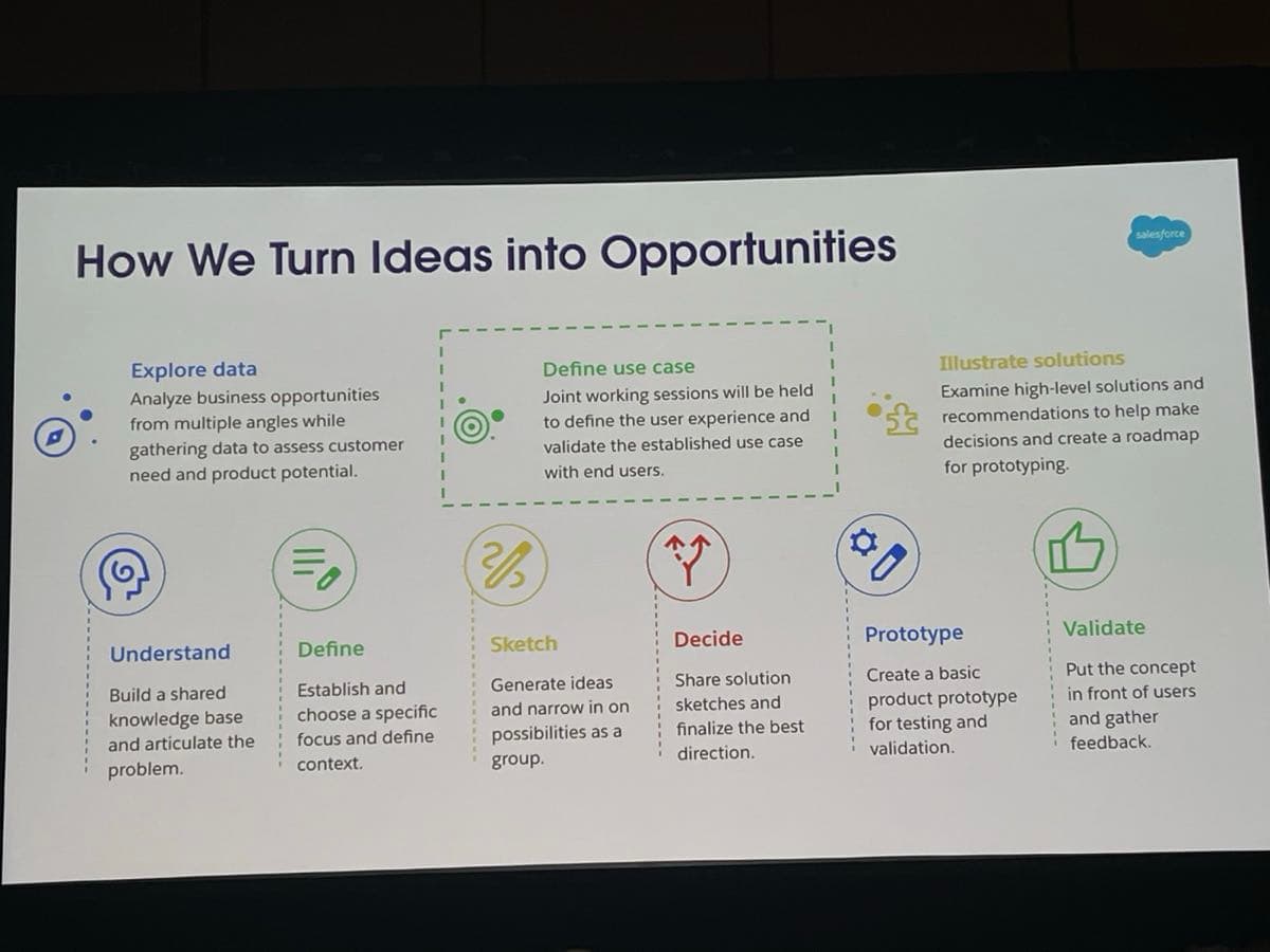 Google's ideas-to-opportunities funnel: explore data, define use case, illustrate solutions, with stages of understand, define, sketch, decide, prototype, validate