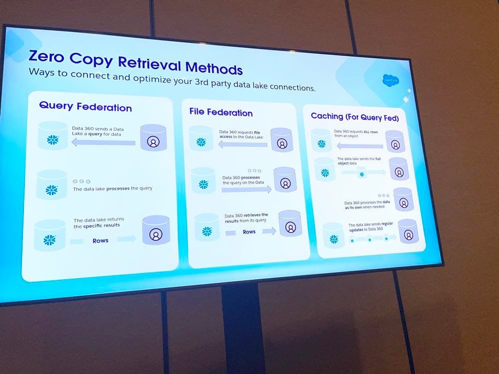 Zero Copy Retrieval Methods slide showing Query Federation, File Federation and Caching flows side by side