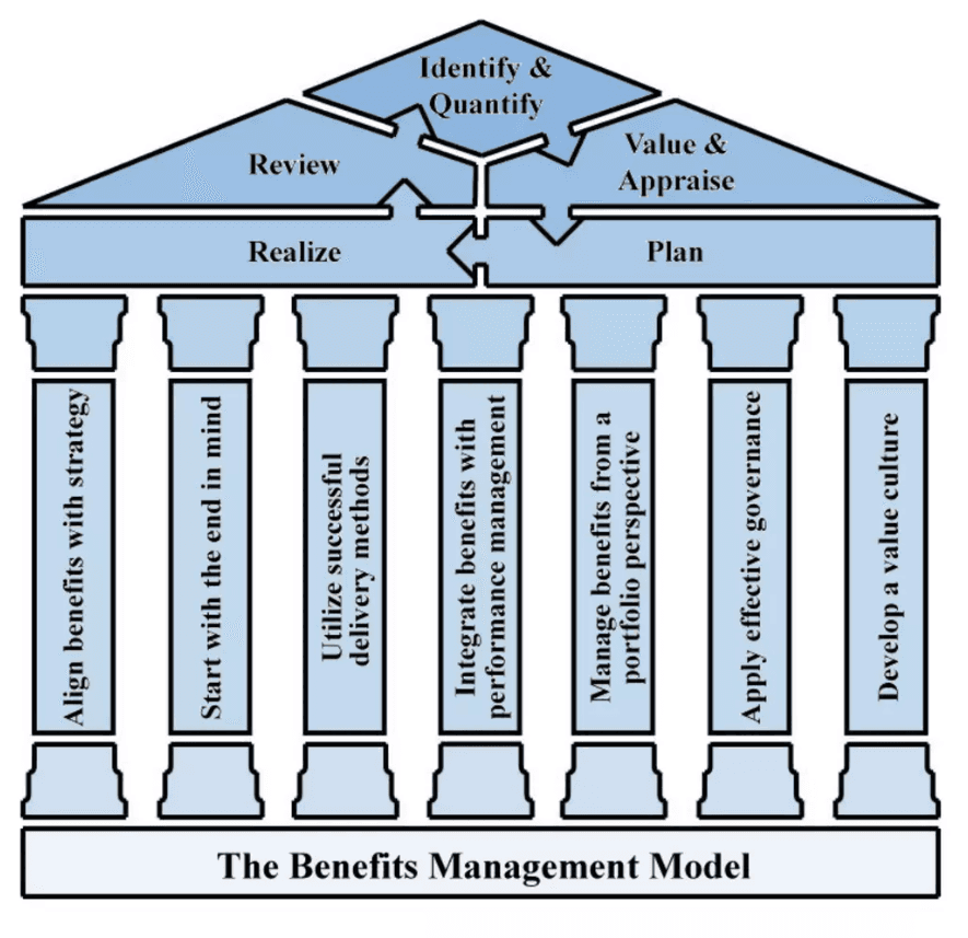 Managing Benefits: Ensuring Transformation Programmes Deliver Value