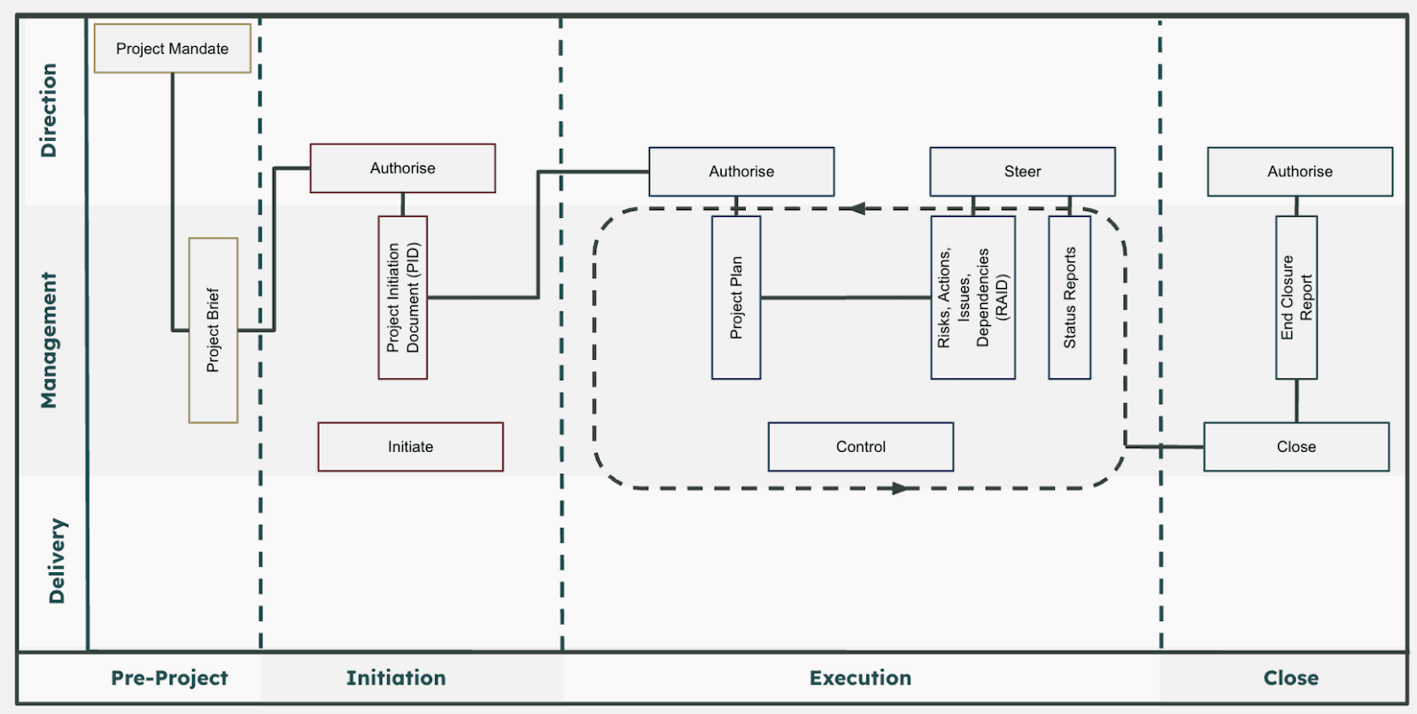 PRINCE2 in Practice: A Practical Guide with Templates, Tools & Training Links