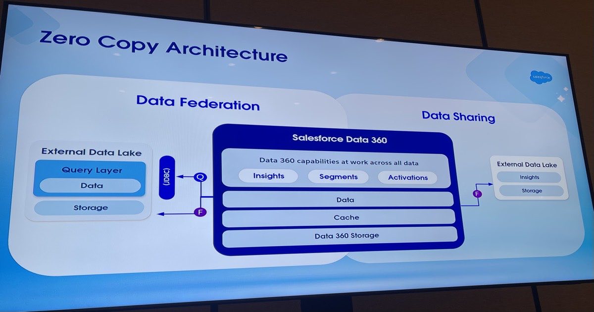 Zero Copy, Three Ways: A Plain-English Guide to Data 360 Federation