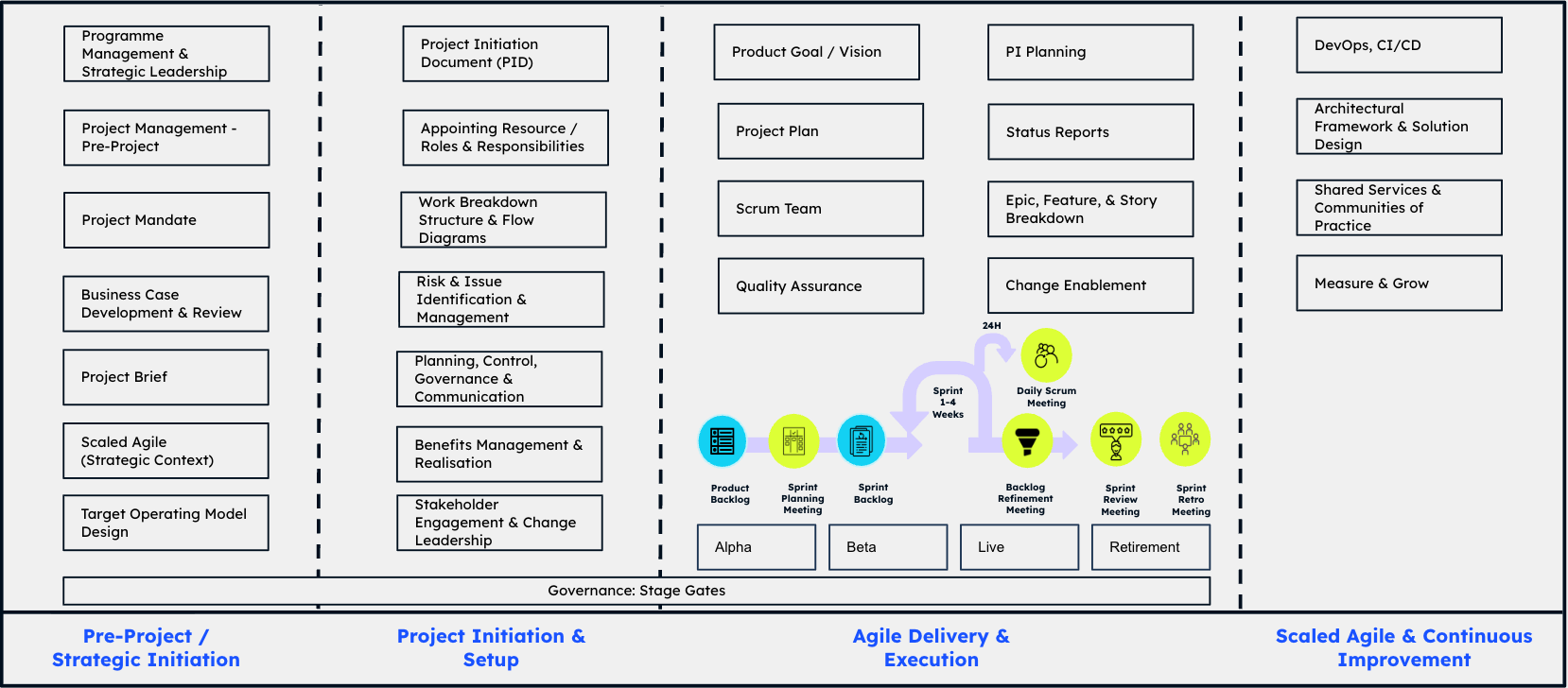 Delivery methodology four-phase system