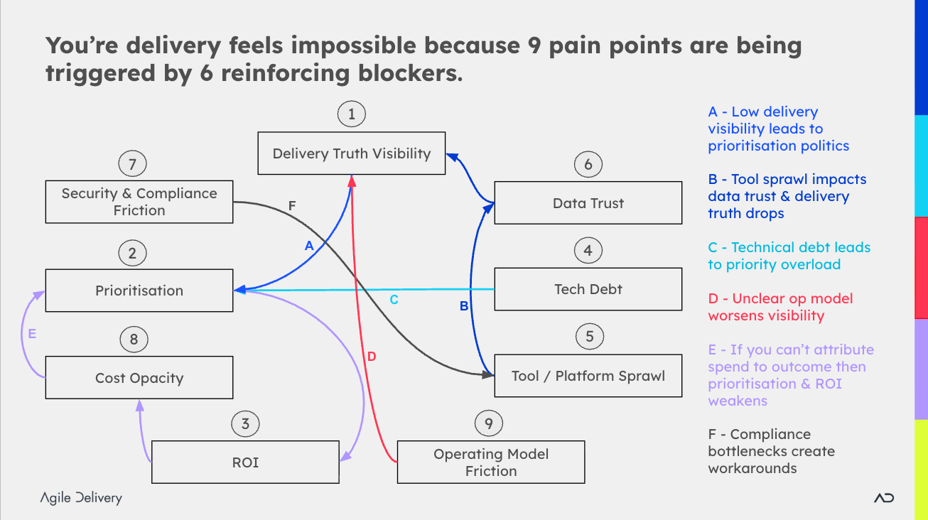 Delivery control challenges visual